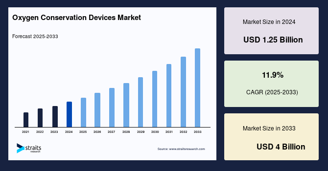 Oxygen Conservation Devices Market Market Size & Demand By 2033