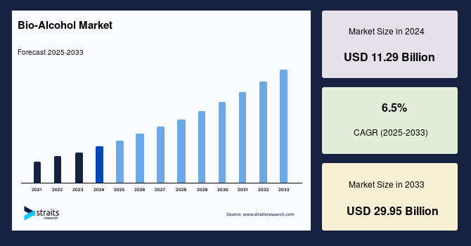 Bio-Alcohol Market Size, Share, Analysis, Top Share Forecast to 2033