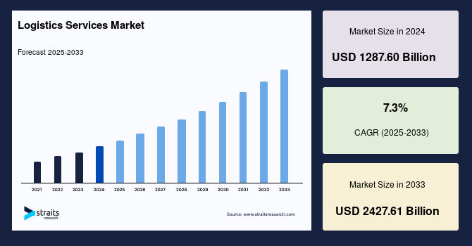 Logistics Services Market Size, Share, Growth & Trends by 2033